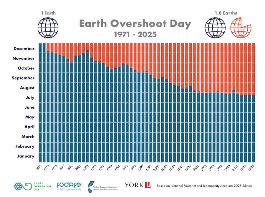 Living on Credit: Humanity Hits Earth Overshoot Day 2025 at Record Pace