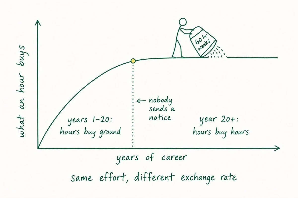 The Late-Career Reckoning: Why Your Hustle Is No Longer Buying What It Used To